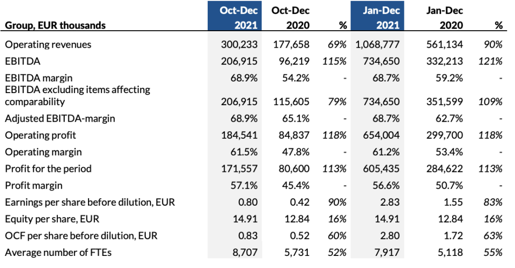 Summary of the fourth quarter and the full-year 2021